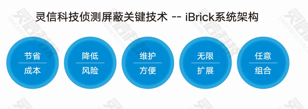 图片关键词 永信贵宾会217科技侦测屏蔽关键技术——「iBrick系统架构」五大优势